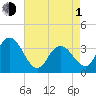Stites Sound tide chart for Wednesday, May 1, 2024
