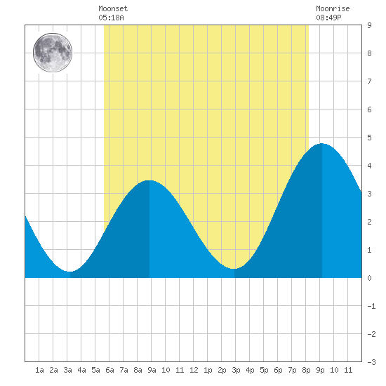 Stites Sound tide chart for Thursday, May 23, 2024
