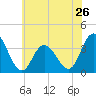 Stites Sound tide chart for Sunday, May 26, 2024