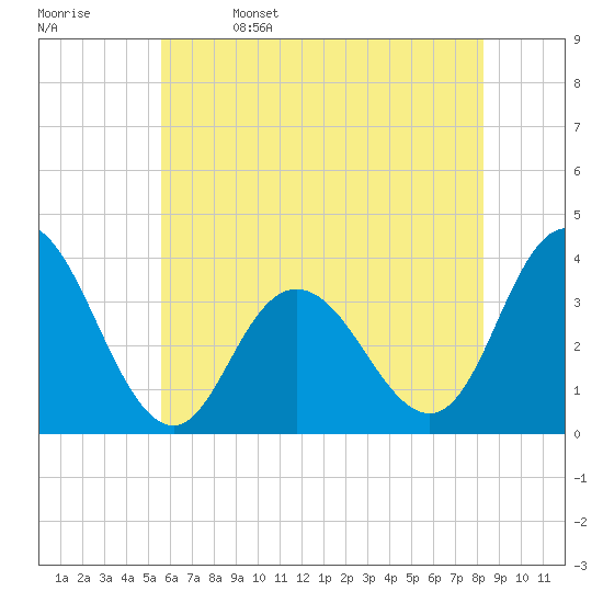 Stites Sound tide chart for Monday, May 27, 2024