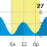 Stites Sound tide chart for Monday, May 27, 2024