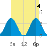 Stites Sound tide chart for Saturday, May 4, 2024