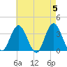 Stites Sound tide chart for Sunday, May 5, 2024