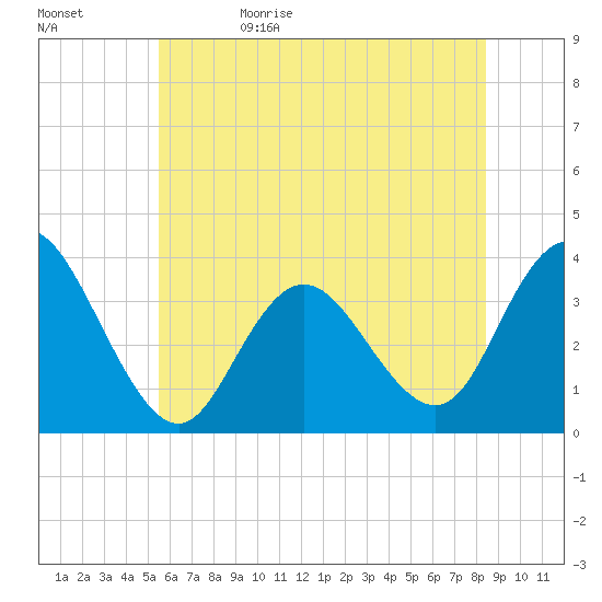 Stites Sound tide chart for Monday, June 10, 2024
