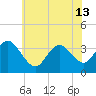 Stites Sound tide chart for Thursday, June 13, 2024