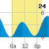 Stites Sound tide chart for Monday, June 24, 2024