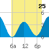 Stites Sound tide chart for Tuesday, June 25, 2024
