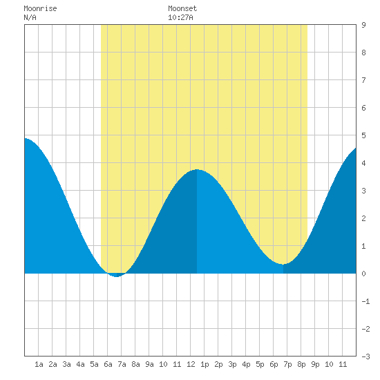 Stites Sound tide chart for Wednesday, June 26, 2024