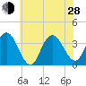 Stites Sound tide chart for Friday, June 28, 2024