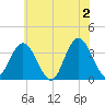Stites Sound tide chart for Sunday, June 2, 2024