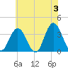 Stites Sound tide chart for Monday, June 3, 2024