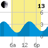 Stites Sound tide chart for Saturday, July 13, 2024