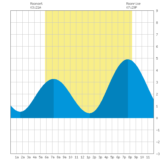 Stites Sound tide chart for Friday, July 19, 2024