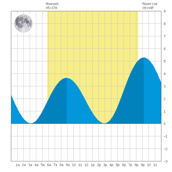 Stites Sound tide chart for Sunday, July 21, 2024