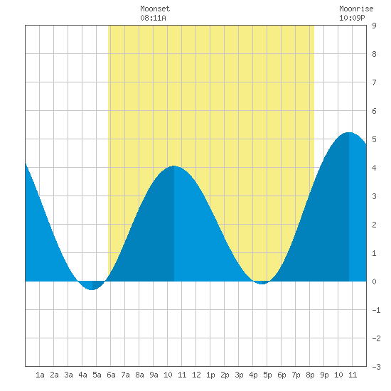 Stites Sound tide chart for Tuesday, July 23, 2024