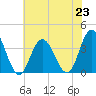 Stites Sound tide chart for Tuesday, July 23, 2024