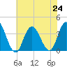 Stites Sound tide chart for Wednesday, July 24, 2024