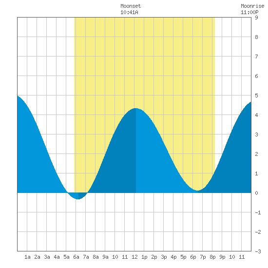 Stites Sound tide chart for Thursday, July 25, 2024