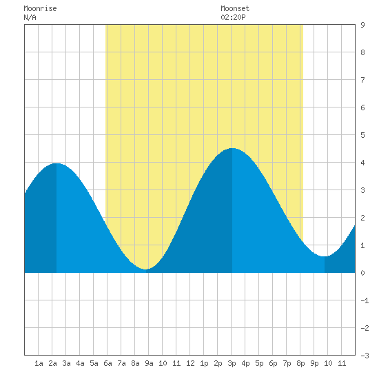Stites Sound tide chart for Sunday, July 28, 2024