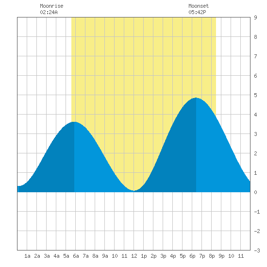 Stites Sound tide chart for Tuesday, July 2, 2024