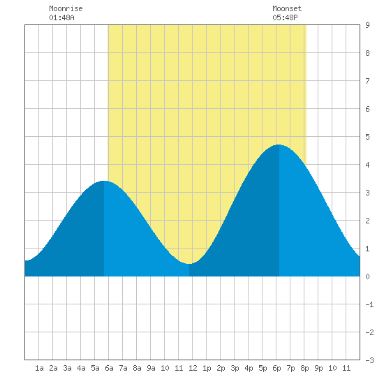 Stites Sound tide chart for Wednesday, July 31, 2024