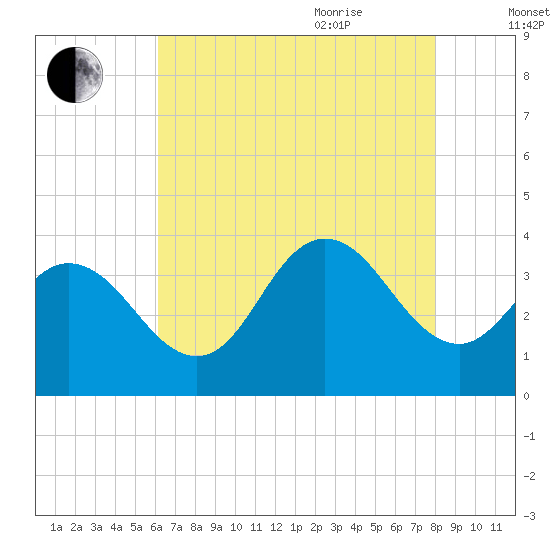 Stites Sound tide chart for Monday, August 12, 2024