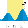 Stites Sound tide chart for Saturday, August 17, 2024