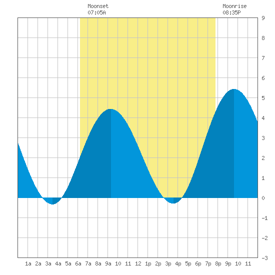 Stites Sound tide chart for Tuesday, August 20, 2024