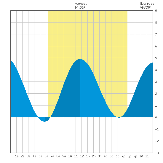 Stites Sound tide chart for Friday, August 23, 2024