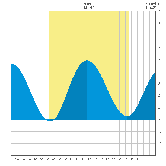 Stites Sound tide chart for Saturday, August 24, 2024