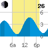 Stites Sound tide chart for Monday, August 26, 2024