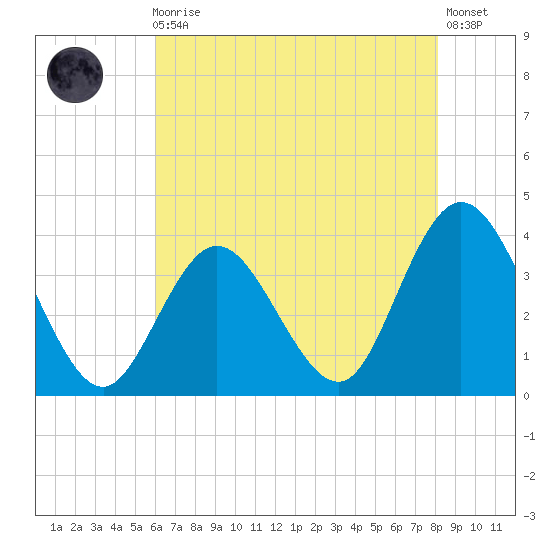 Stites Sound tide chart for Sunday, August 4, 2024