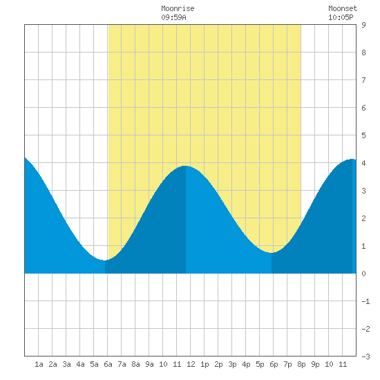 Stites Sound tide chart for Thursday, August 8, 2024