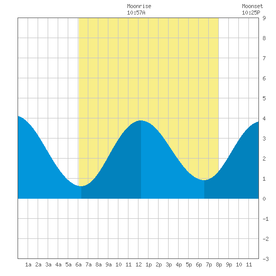 Stites Sound tide chart for Friday, August 9, 2024