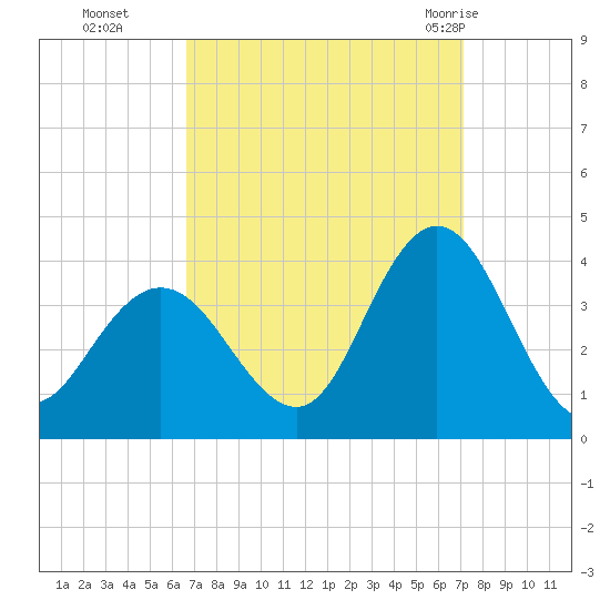 Stites Sound tide chart for Saturday, September 14, 2024