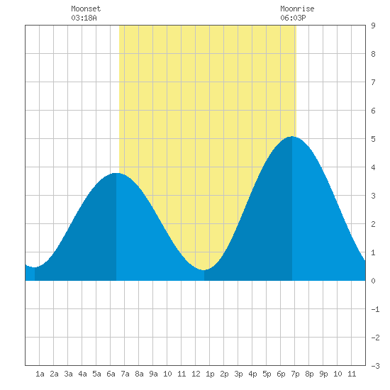 Stites Sound tide chart for Sunday, September 15, 2024