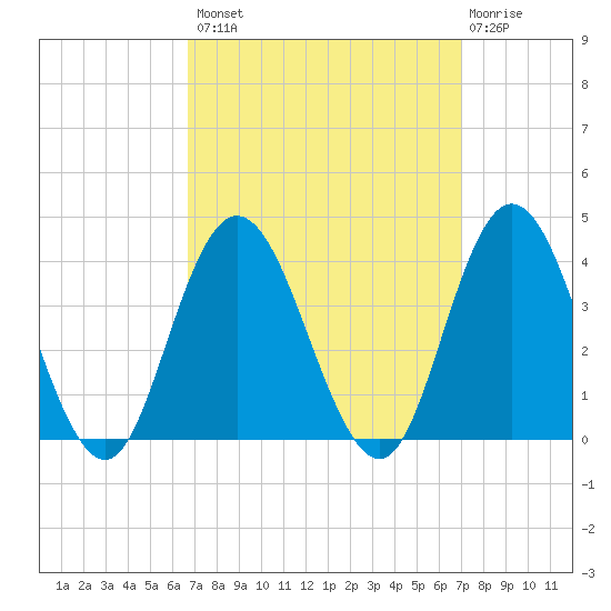 Stites Sound tide chart for Wednesday, September 18, 2024