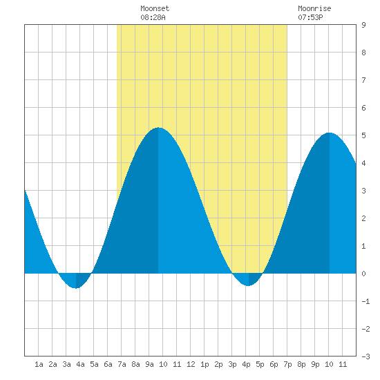 Stites Sound tide chart for Thursday, September 19, 2024