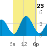 Stites Sound tide chart for Monday, September 23, 2024