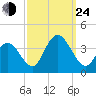 Stites Sound tide chart for Tuesday, September 24, 2024