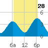 Stites Sound tide chart for Saturday, September 28, 2024