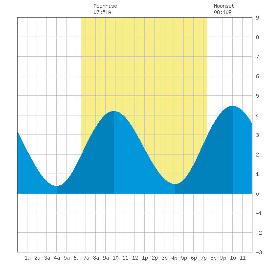 Stites Sound tide chart for Wednesday, September 4, 2024