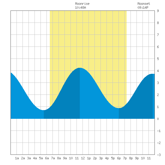Stites Sound tide chart for Saturday, September 7, 2024