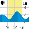 Stites Sound tide chart for Thursday, October 10, 2024
