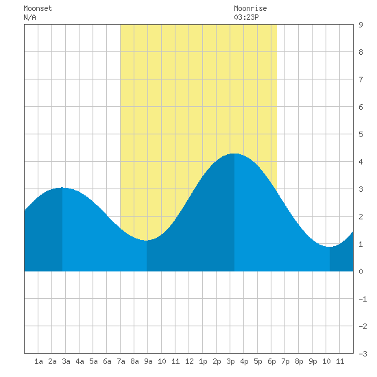 Stites Sound tide chart for Friday, October 11, 2024