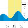 Stites Sound tide chart for Friday, October 11, 2024