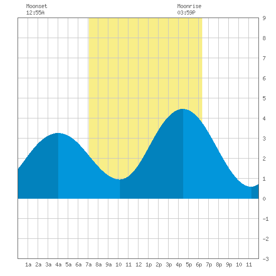 Stites Sound tide chart for Saturday, October 12, 2024