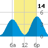 Stites Sound tide chart for Monday, October 14, 2024