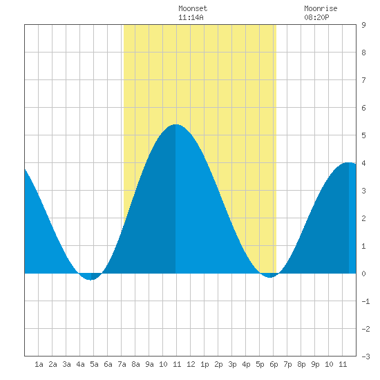 Stites Sound tide chart for Sunday, October 20, 2024