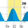 Stites Sound tide chart for Sunday, October 20, 2024